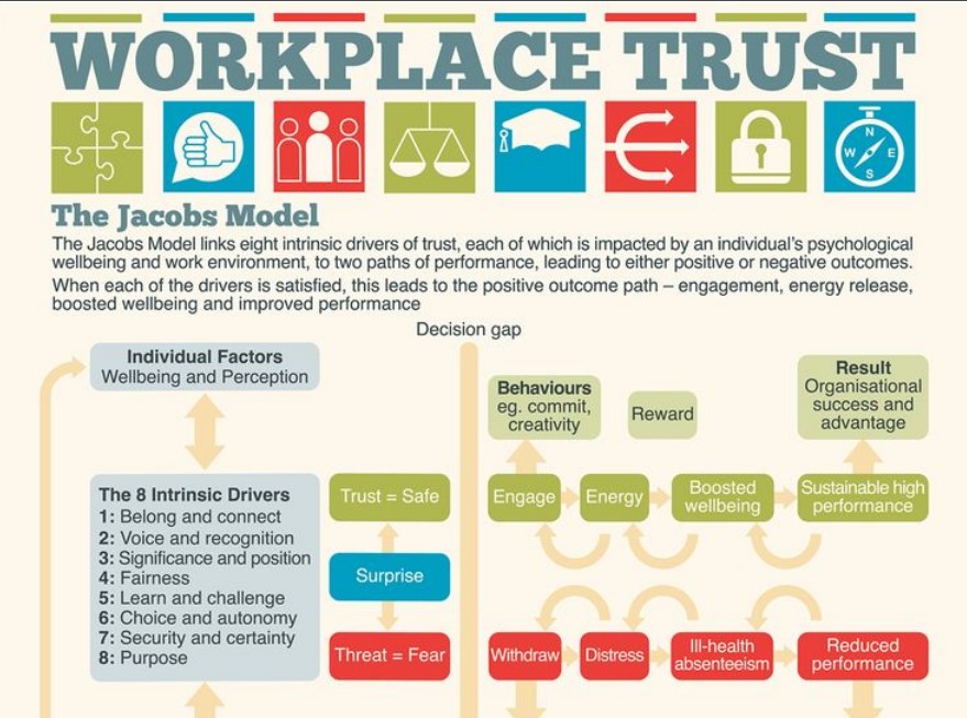 Workplace Trust The Jacobs Model HR Insider
