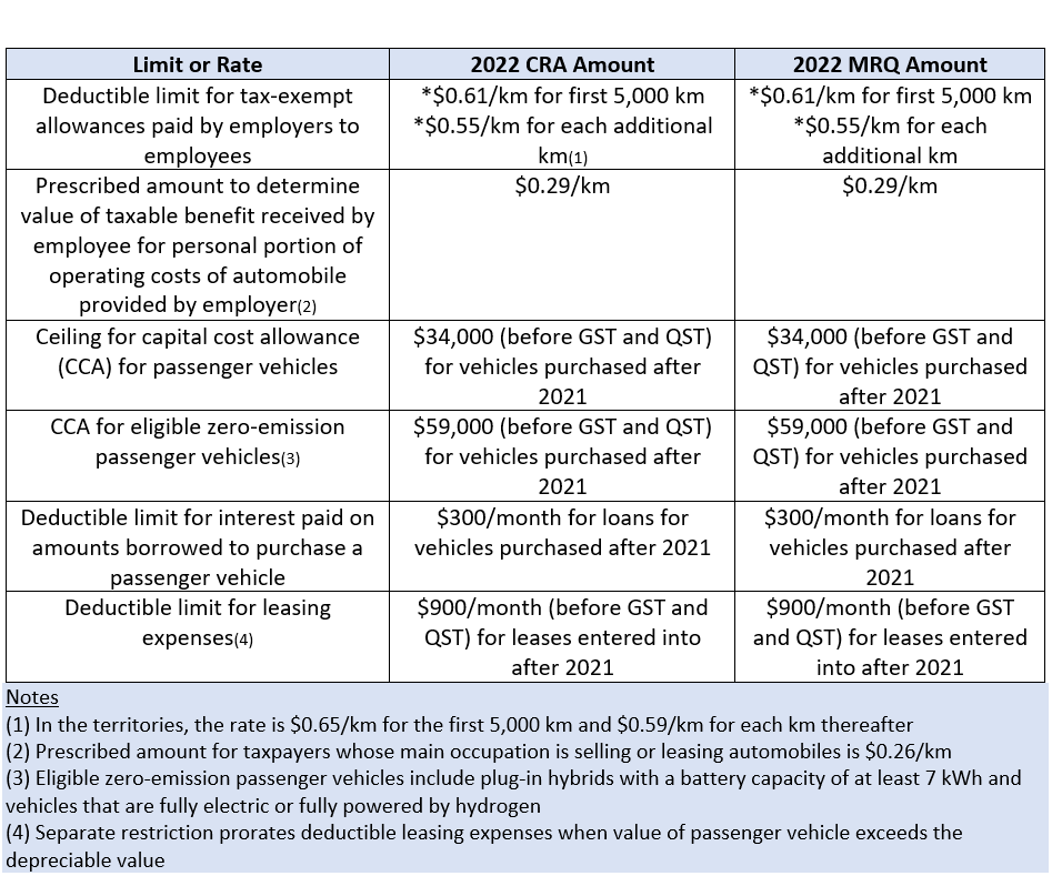 2022 Automobile Expenses Deduction Rates & Limits HR Insider